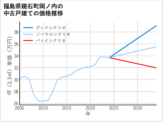 福島県鏡石町岡ノ内の中古戸建て価格推移