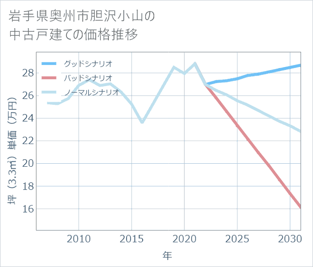 岩手県奥州市胆沢小山の中古戸建て価格推移
