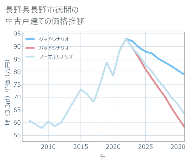 長野県長野市徳間の中古戸建て価格推移