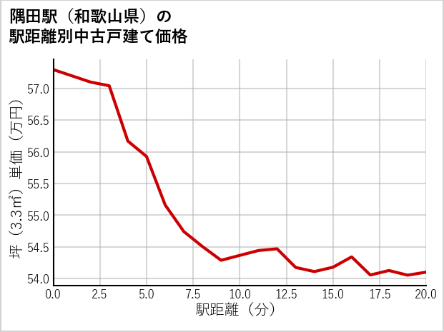 隅田駅（和歌山県）の徒歩距離別の中古戸建て坪単価
