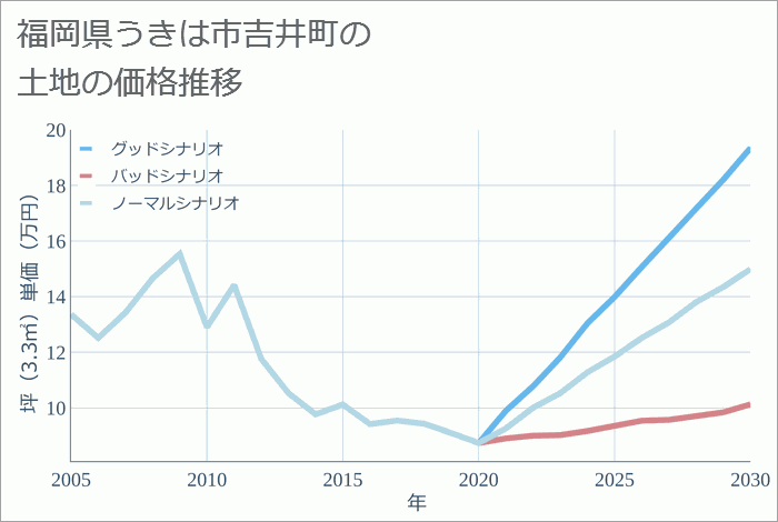 福岡県うきは市吉井町の土地価格推移