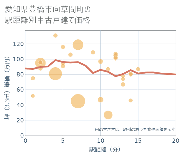 愛知県豊橋市向草間町の徒歩距離別の中古戸建て坪単価