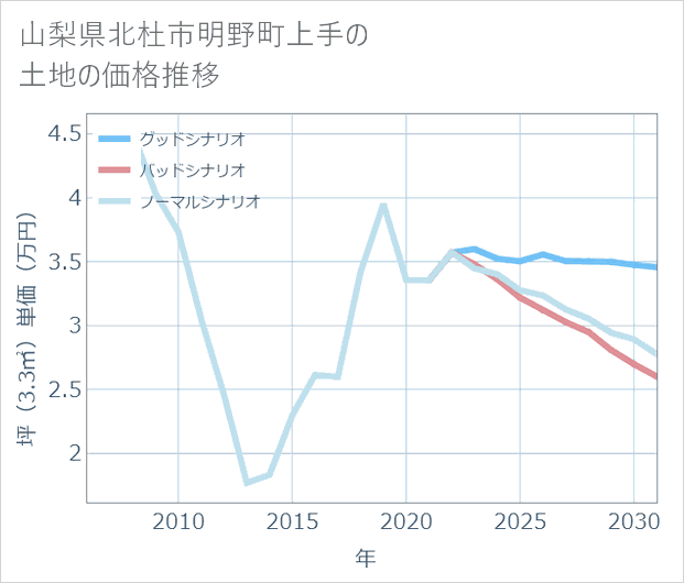 山梨県北杜市明野町上手の土地価格推移