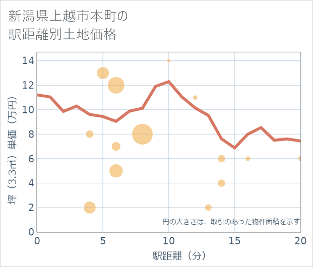 新潟県上越市本町の徒歩距離別の土地坪単価