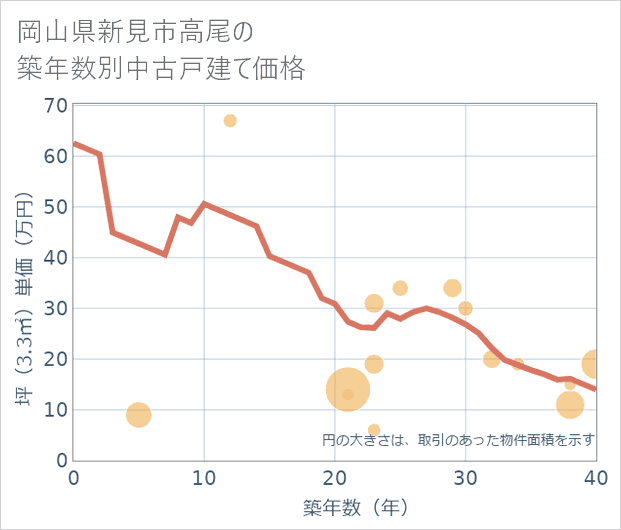 岡山県新見市高尾の築年数別の中古戸建て坪単価