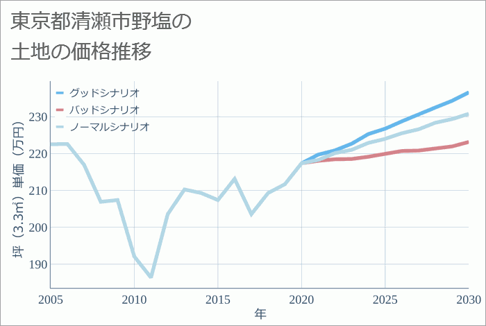 東京都清瀬市野塩の土地価格推移