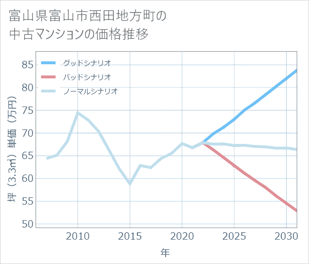 富山県富山市西田地方町の中古マンション価格推移