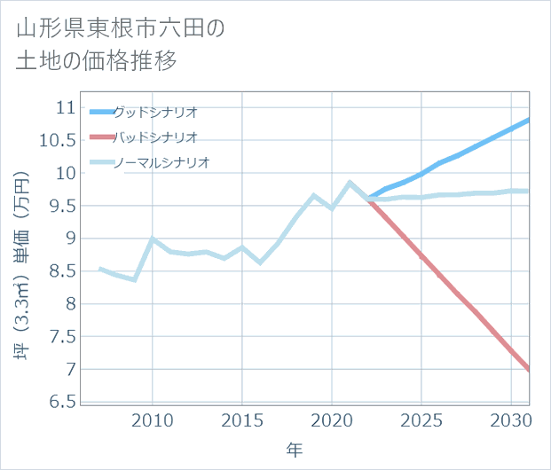 山形県東根市六田の土地価格推移