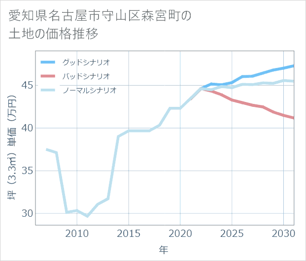 愛知県名古屋市守山区森宮町の土地価格推移