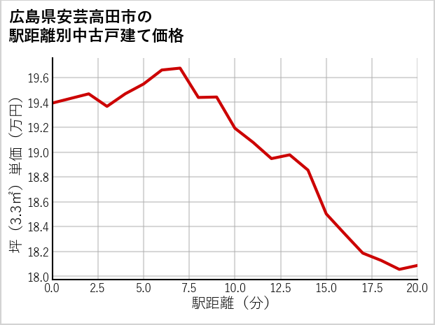 広島県安芸高田市の徒歩距離別の中古戸建て坪単価