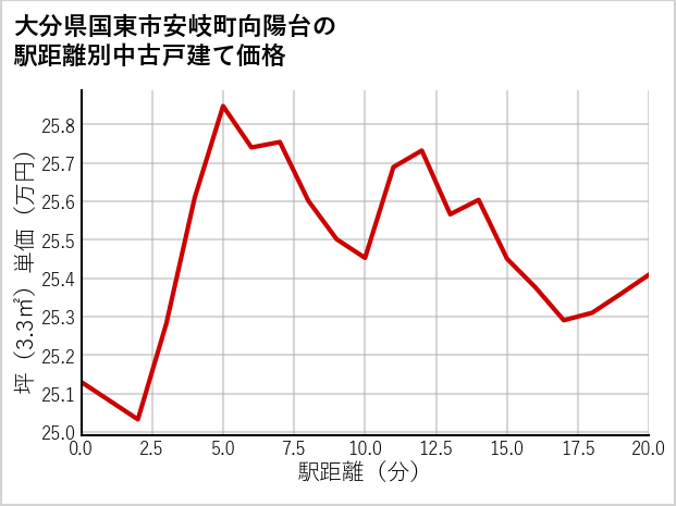 大分県国東市安岐町向陽台の徒歩距離別の中古戸建て坪単価