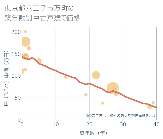 東京都八王子市万町の築年数別の中古戸建て坪単価
