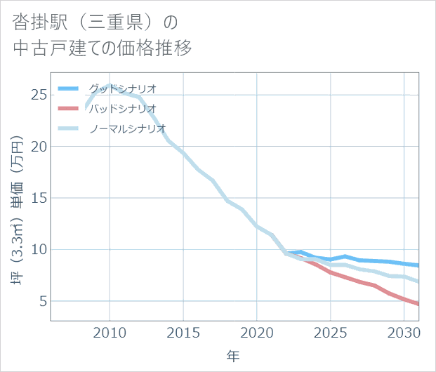 沓掛駅(三重県)の中古戸建て価格推移