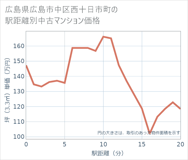 広島県広島市中区西十日市町の徒歩距離別の中古マンション坪単価
