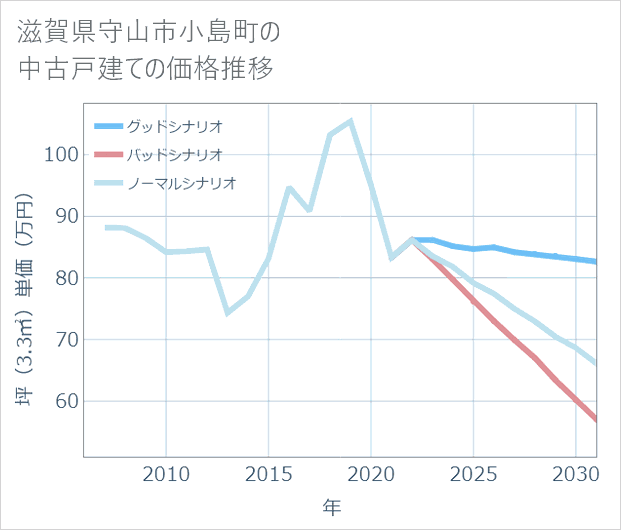 滋賀県守山市小島町の中古戸建て価格推移