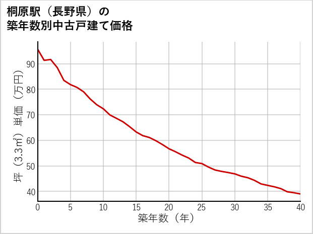 桐原駅（長野県）の築年数別の中古戸建て坪単価