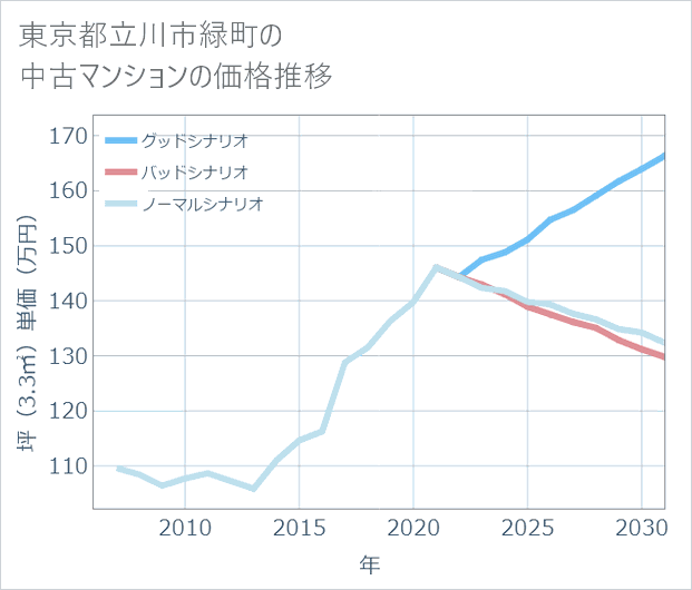 東京都立川市緑町の中古マンション価格推移