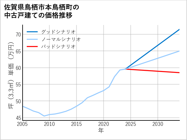 佐賀県鳥栖市本鳥栖町の中古戸建て価格推移