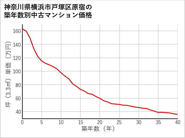 神奈川県横浜市戸塚区原宿の築年数別の中古マンション坪単価