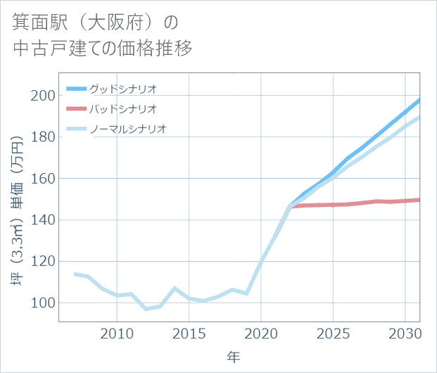 箕面駅(大阪府)の中古戸建て価格推移