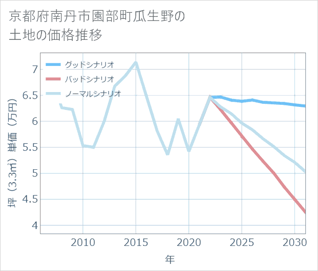 京都府南丹市園部町瓜生野の土地価格推移