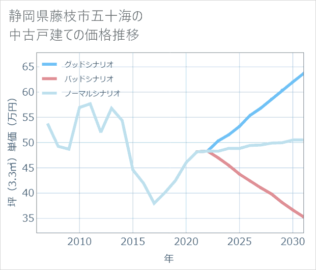 静岡県藤枝市五十海の中古戸建て価格推移