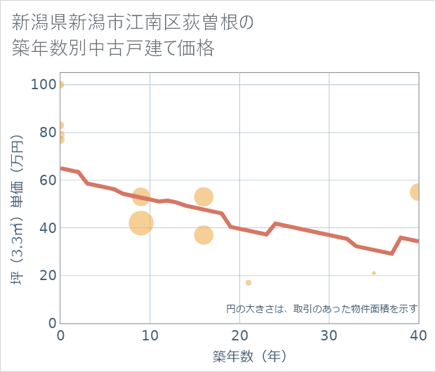 新潟県新潟市江南区荻曽根の築年数別の中古戸建て坪単価