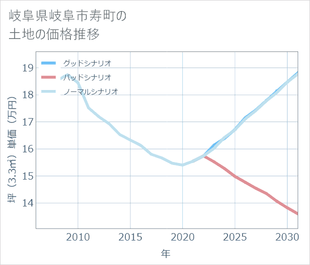 岐阜県岐阜市寿町の土地価格推移