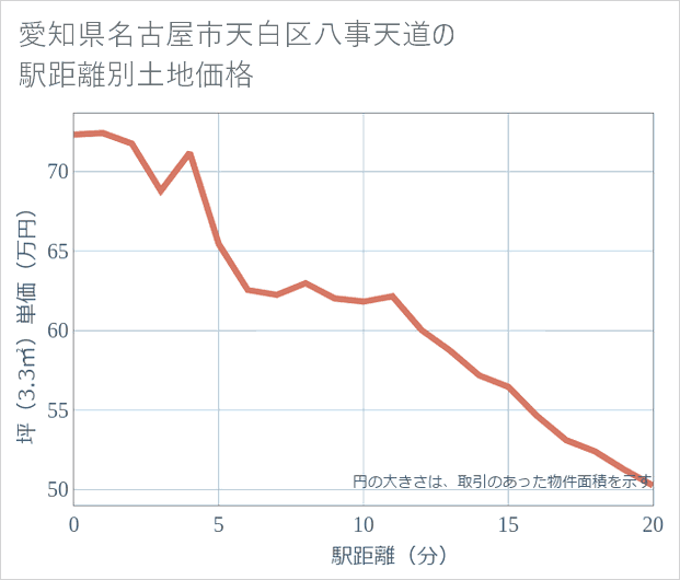 愛知県名古屋市天白区八事天道の徒歩距離別の土地坪単価