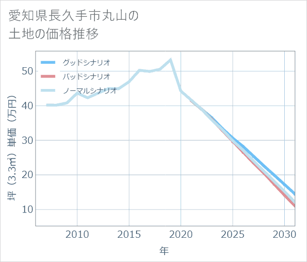 愛知県長久手市丸山の土地価格推移