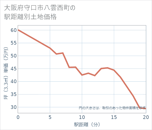 大阪府守口市八雲西町の徒歩距離別の土地坪単価