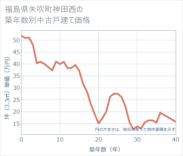 福島県矢吹町神田西の築年数別の中古戸建て坪単価