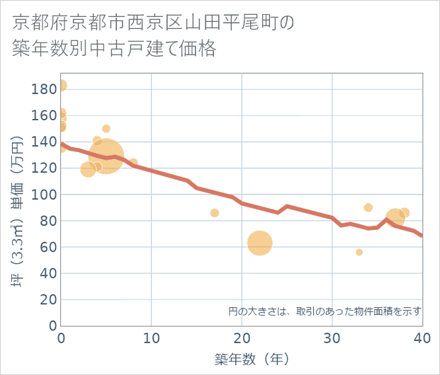 京都府京都市西京区山田平尾町の築年数別の中古戸建て坪単価