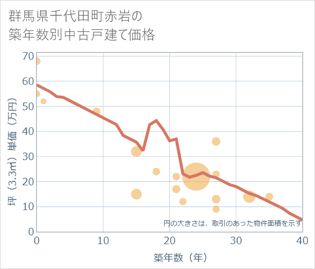 群馬県千代田町赤岩の築年数別の中古戸建て坪単価