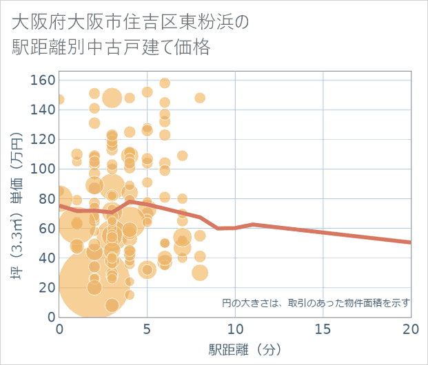 大阪府大阪市住吉区東粉浜の徒歩距離別の中古戸建て坪単価