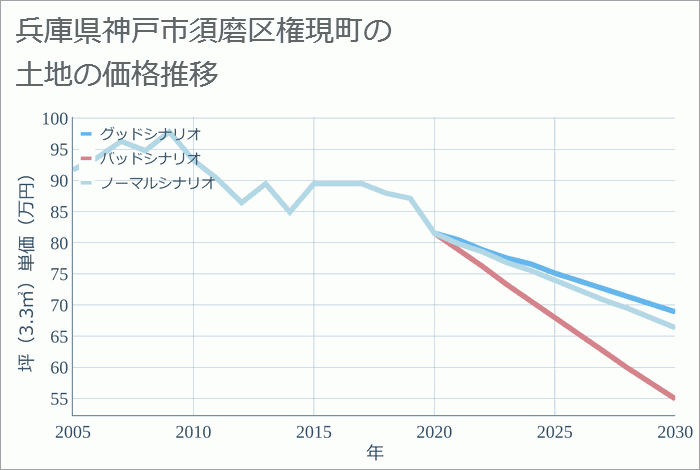 兵庫県神戸市須磨区権現町の土地価格推移