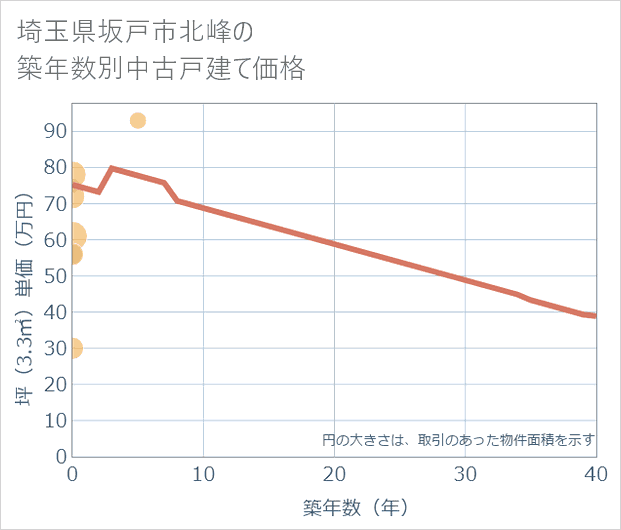 埼玉県坂戸市北峰の築年数別の中古戸建て坪単価