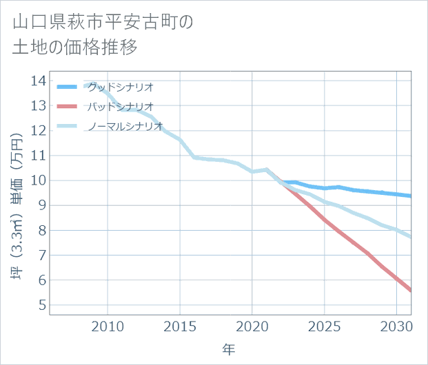 山口県萩市平安古町の土地価格推移