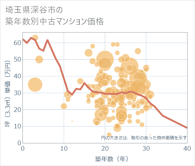 埼玉県深谷市の築年数別の中古マンション坪単価
