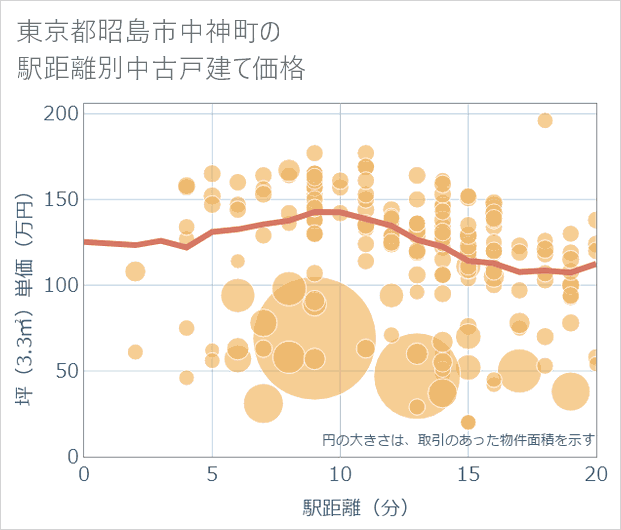 東京都昭島市中神町の徒歩距離別の中古戸建て坪単価