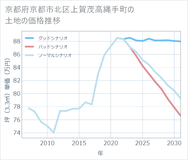 京都府京都市北区上賀茂高縄手町の土地価格推移