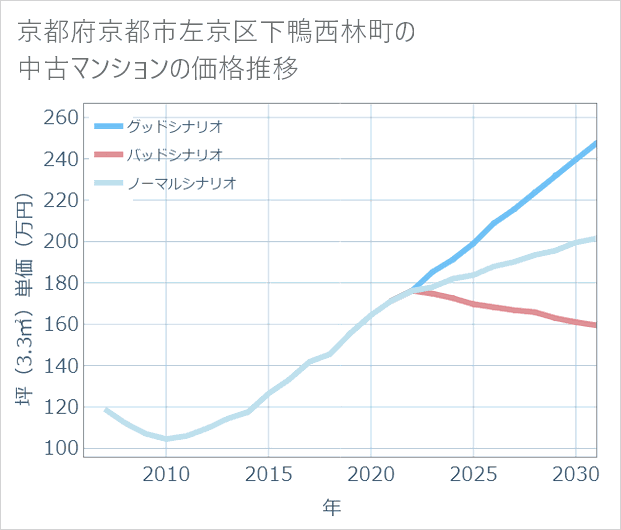 京都府京都市左京区下鴨西林町の中古マンション価格推移