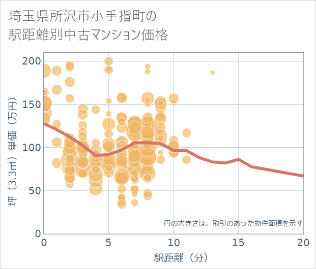 埼玉県所沢市小手指町の徒歩距離別の中古マンション坪単価