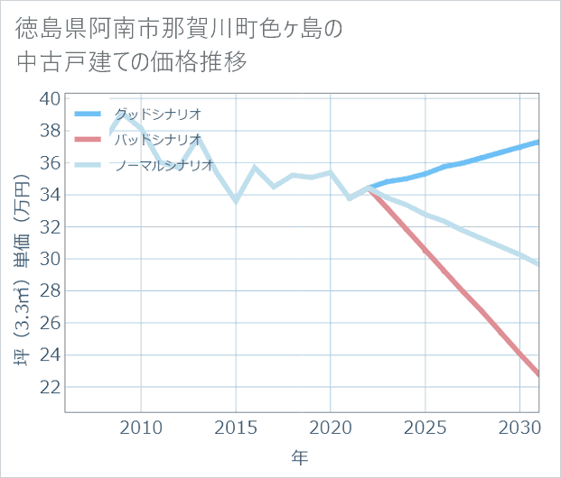 徳島県阿南市那賀川町色ケ島の中古戸建て価格推移