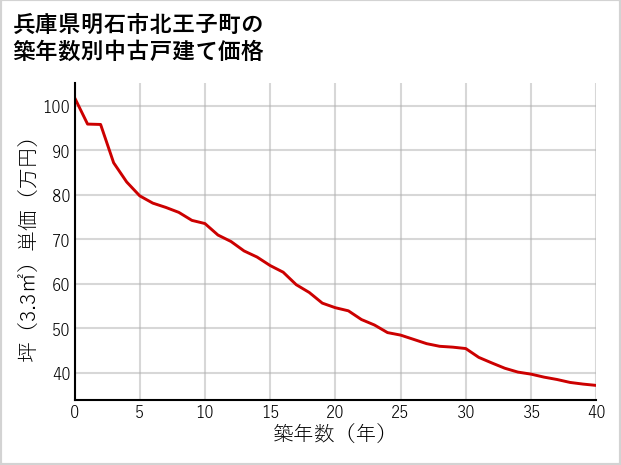 兵庫県明石市北王子町の築年数別の中古戸建て坪単価