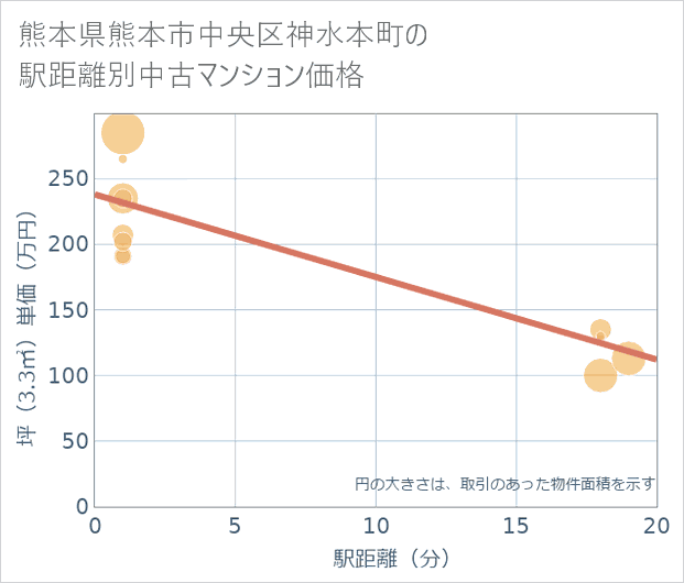 熊本県熊本市中央区神水本町の徒歩距離別の中古マンション坪単価