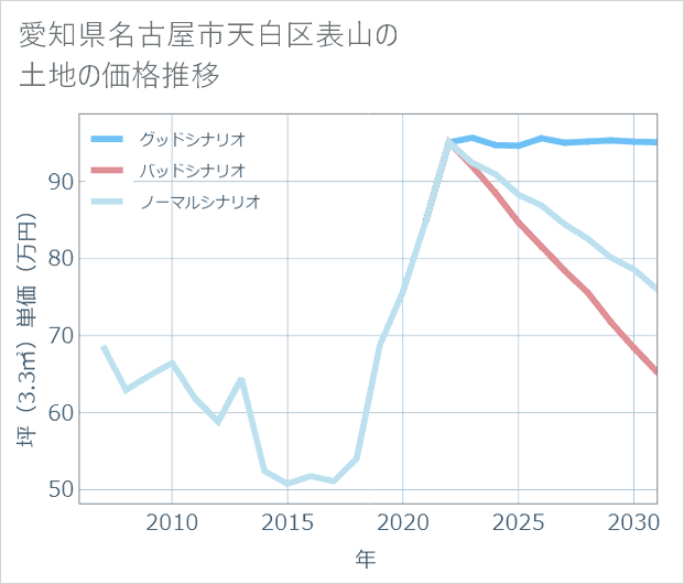 愛知県名古屋市天白区表山の土地価格推移