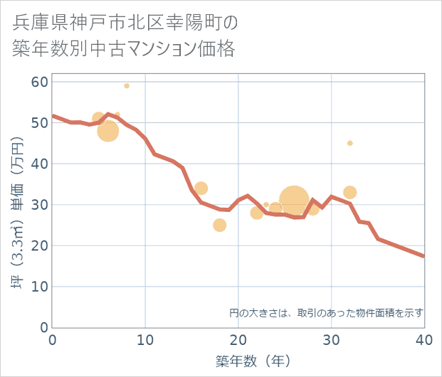 兵庫県神戸市北区幸陽町の築年数別の中古マンション坪単価