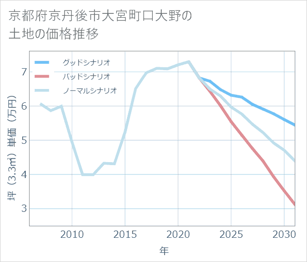 京都府京丹後市大宮町口大野の土地価格推移