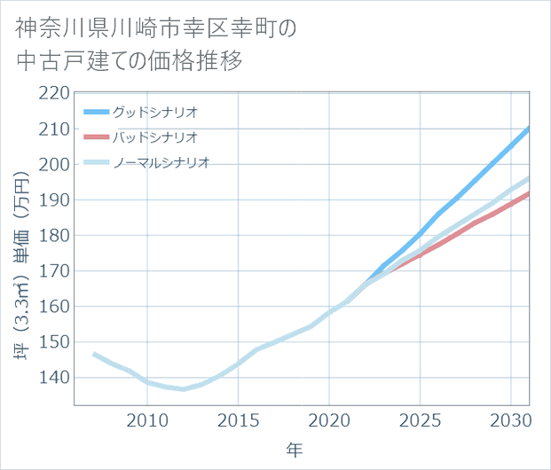 神奈川県川崎市幸区幸町の中古戸建て価格推移